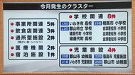 【第6波・子どもの感染広がる】1月発生クラスターの半数が学校・児童施設《福島県・新型コロナ》