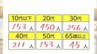 新型コロナ 東京都で新たに1308人の感染を確認 約半年ぶりの1300人超