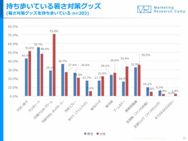 暑さ対策グッズで、男性が使うのは「汗ふきシート」、女性は「日焼け止め」