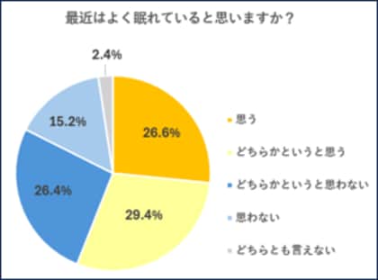 受験生500名に「体調管理・睡眠に関する意識調査」を実施 受験生が体調管理で最も気をつけていることは「睡眠」 約9割が睡眠が大事と回答した一方で、約4割がよく眠れていないと回答