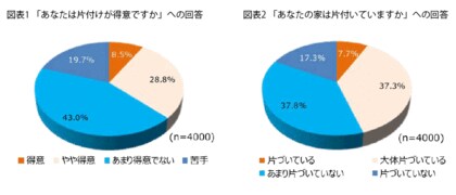 FromプラネットVol.228<家の片付けに関する意識調査>