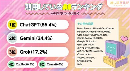 【推し活ユーザーのAI活用調査】雑談・相談目的が50.2%と最多！ ChatGPTが人気を牽引、恋愛や占いなど「意外な用途」も広がる