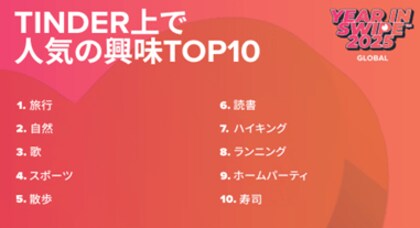 寿司が世界で人気？韓国は“散歩好き”？Tinder(R)で見る世界のZ世代トレンド
