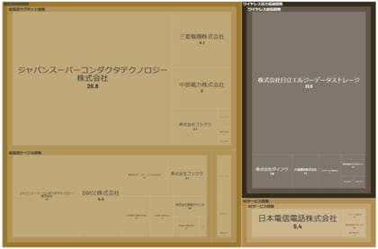 経済予測プラットフォーム『xenoBrain』、データ可視化ツールを用いた先端伝送/通信技術業界のカオスマップを公開