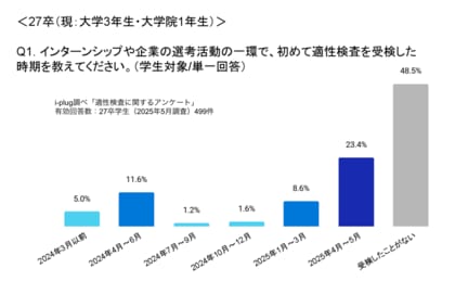 82.0%の26卒学生が、大学3年生までに適性検査を受検。企業は、約8割が新卒採用で適性検査を活用~新卒採用活動における適性検査に関する調査を発表~
