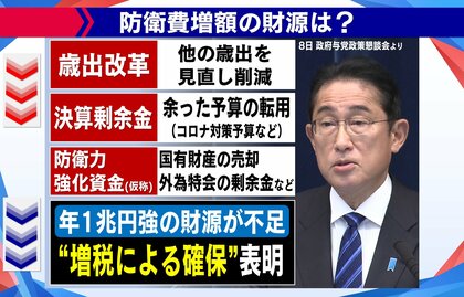 【わかるまで解説】突如浮上の防衛費 “1兆円増税”　いつ？誰が負担？