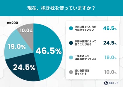 大人の抱き枕事情2026──猛暑でも手放せない人が約3割、その理由は「安心感」だけじゃなかった