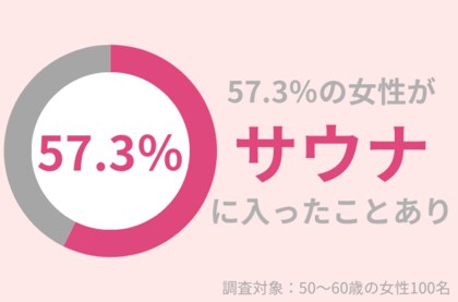 50代女性の57.3%がサウナ経験あり!肌への影響と正しいケアとは?