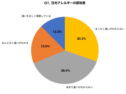 【日光アレルギー調査】約7割が「日焼けとの違いがわからない」と回答、日光蕁麻疹の正しい診断に至るまで平均2.3年