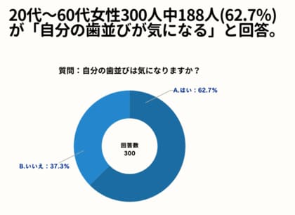 20~60代女性の62.7%が、「自分の歯並びは気になる」と回答。【女性限定で自分の歯並びに関しての意識調査アンケート】