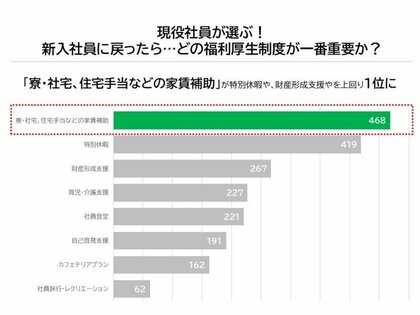 現役社員が選ぶ、一番重要な福利厚生は…「寮・社宅、住宅手当などの家賃補助」|スターツコーポレートサービスが福利厚生に関する意識調査を実施