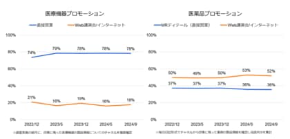 医師の印象に残った医療機器メーカーは? 医療機器プロモーショントラッキング 2024年9月調査結果