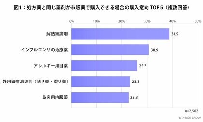 処方薬から市販薬へ 見直しが進む医療保険制度、広がるセルフメディケーション