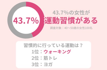 43.7%の40代女性が運動習慣アリ。一番人気な運動は『ウォーキング』!
