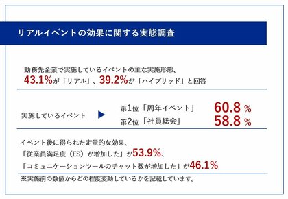 【大企業勤めの会社員に聞いた!企業イベントどうなった?】82.3%が「リアル・ハイブリッドイベント」を開催!イベント1回あたりの平均予算、4割以上が「500万円以上~2,500万円未満」かけている実態