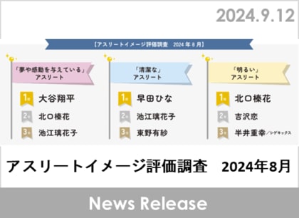 「知性的な」「精神的強さを感じる」「夢や感動を与えている」で大谷翔平が1位に、「清潔な」アスリートでは早田ひな、「明るい」アスリートでは北口榛花が1位