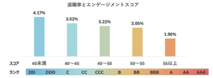 自治体の職員エンゲージメントと退職率に関する調査結果（令和6年度）を公開