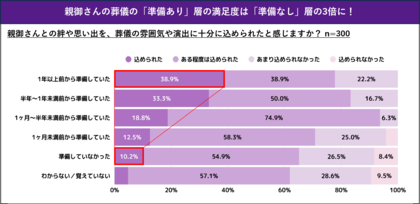 親の葬儀、生前からの準備は「早すぎる」と思っていませんか?7割以上が「準備せず」に迎える親の葬儀 一方、事前準備の有無で満足度に“3倍”の差をもたらすことも