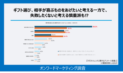 多様化するギフト最新トレンドを調査相手が喜ぶものをあげたいと考える一方で、失敗したくないと考える慎重派も!?