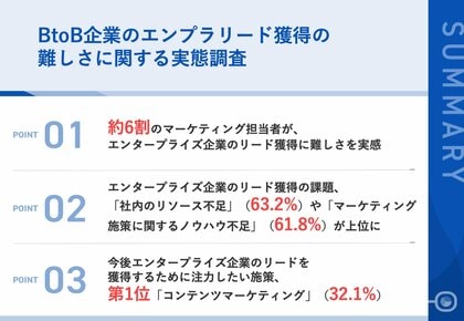 【BtoB】マーケティング担当者の約6割が悩む...エンプラ企業のリード獲得は難しい!今後、エンプラ企業のリード獲得のために注力したい施策とは