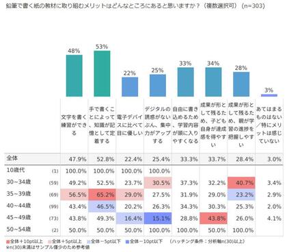 「紙の教材」に取り組むメリットは? 1位:知識が記憶として定着、2位:文字を書く練習、3位:成果が形として残る達成感