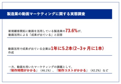 【製造業における動画マーケティングの効果とは?】73.6%が、動画が新規顧客獲得に繋がっていると回答成果を出している企業は、2~3か月ごとに1本、年間で5~6本の動画を作成