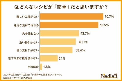 「時短」「簡単」レシピに関するアンケート|時短レシピの理想は14分以下!簡単レシピは「難しい工程がない」「身近な食材で作れる」ことが重要という結果に