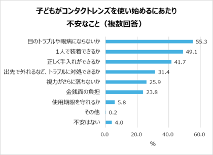 小学校高学年~中学生 視力が低い子どもとその親の本音を調査。コンタクトレンズを使用したい子どもは6割以上!一方親に使用を相談している子どもは約3割。96%の親が子どものコンタクトデビューに不安あり。