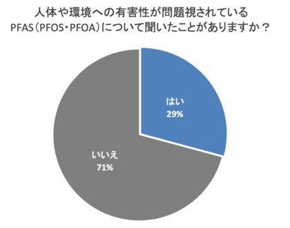 <日本トリム水ニュース>「永遠の化学物質」PFAS(PFOS・PFOA)に関する認知度調査を実施