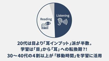 20代は目より「耳インプット」派が半数。学習は「目」から「耳」への転換期？！30～40代の4割以上が「移動時間」を学習に活用