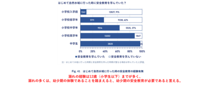 1万人以上を対象とした調査結果 初公開「海のそなえ」水難事故に関する調査サマリー