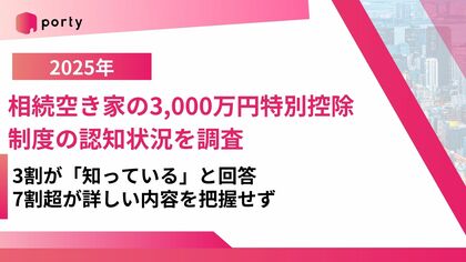 【空き家実態調査2025】ポルティ、相続空き家の3,000万円特別控除制度の認知状況を調査