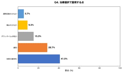 【シミ取りレーザー比較調査】Qスイッチ・ピコ・フォト、選び方を知らない人が82.3%、平均治療回数「3～5回」の認知率はわずか15.7%