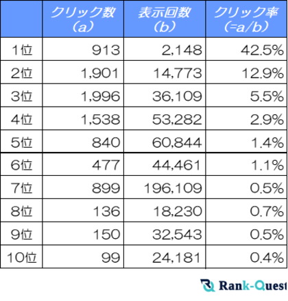 SEOで1位と2位の差は◯倍!検索順位ごとのCTRを徹底比較(2025年3月版:SEO会社ランクエスト調べ)