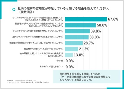 9割以上のサステナ担当者が「他部署への依頼で苦労」プライム上場企業に聞く、現場のリアルとは