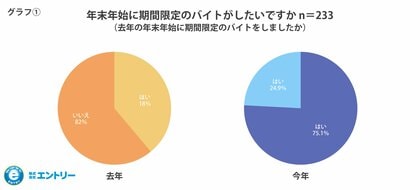 ~全国の学生約230人対象 「年末年始の短期アルバイトに関する調査」~ 物価高 2024年は“高単価×時間効率”を求める傾向が顕著アルバイトも“タイパ”(タイム・パフォーマンス)で選ぶ時代へ