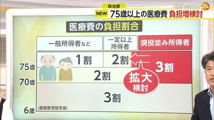 75歳以上の「医療費3割負担」対象の拡大検討へ…就業率の引き上げ目指す　「高齢大綱」6年ぶりに改定
