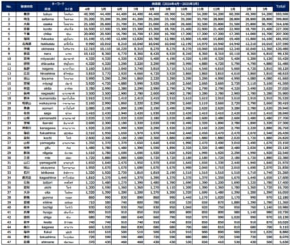 47都道府県に関する年間検索トレンド(タイ編)