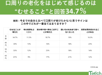口周りの老化に気づいたら?アンケート結果から見るサインと対策