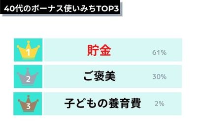 速報 年冬ボーナスの使い道アンケート 約2割がボーナスをもらったことをパートナーに伝えていない事実 435名が回答