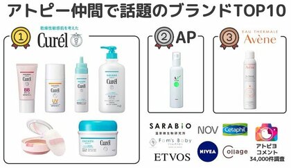 アトピー仲間で話題の化粧品ブランド トップ10を発表 日本最大級のアトピー患者向けアプリ アトピヨ