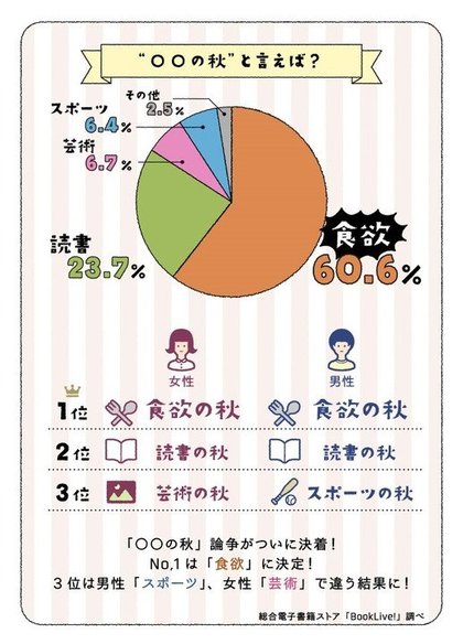 の秋 に関する意識調査 の秋 論争がついに決着 No