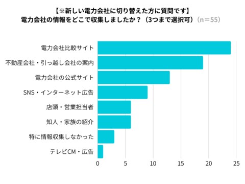 引越し時の電力契約、切り替えたのは3人に1人!切り替えの最大要因は「料金」
