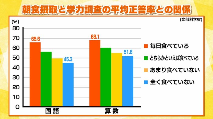 朝食が学習能力アップには大切