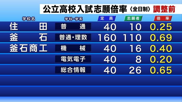 公立高校入試の調整前志願倍率