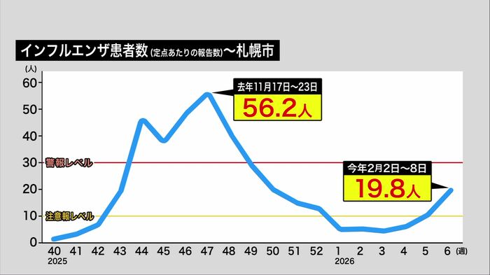 札幌市のインフルエンザ患者数の推移