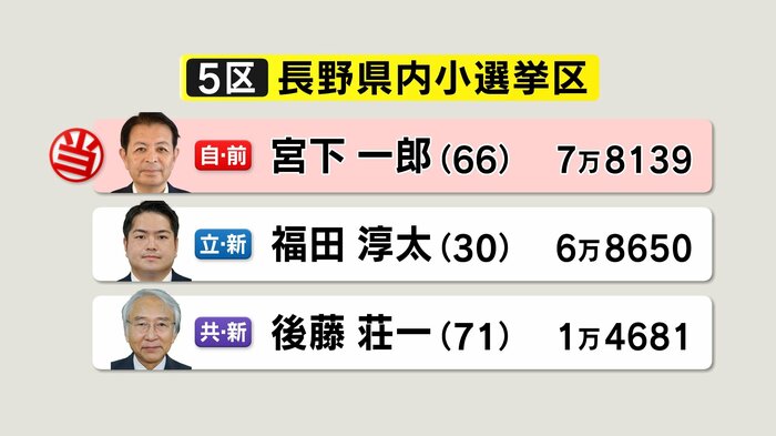 長野5区