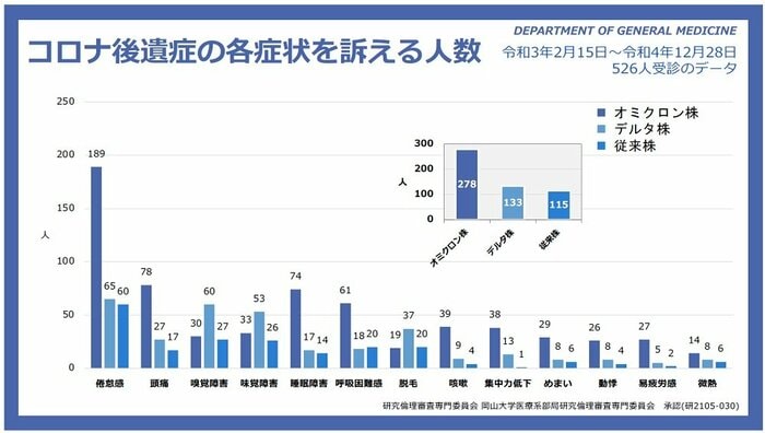 コロナ後遺症の各症状を訴える人数(画像提供:岡山大学病院)