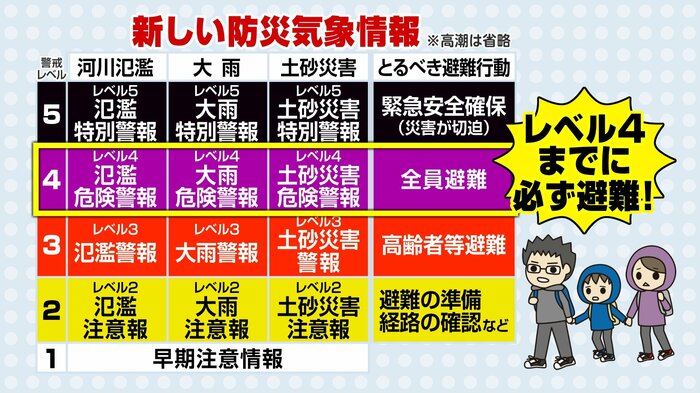 新しい防災気象情報