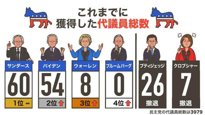 サウスカロライナ州の予備選を終えて各候補者が獲得した代議員総数